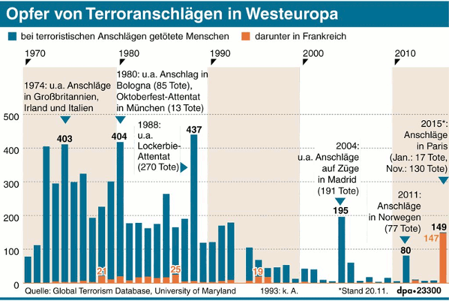 Terroranschläge in Europa